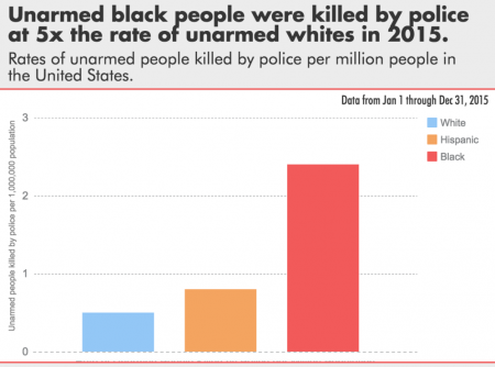 2015 Unarmed Police Killings