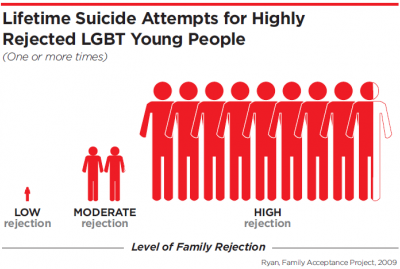 A graph showing suicide rates among LGBT teens.
