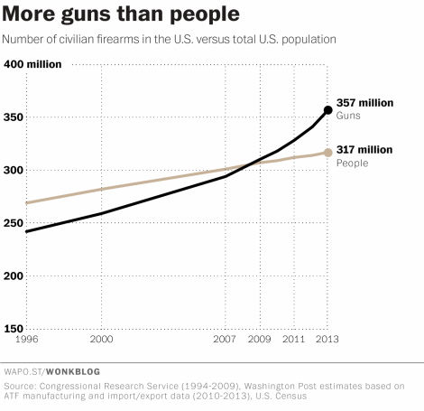 Total number of guns and people in the United States