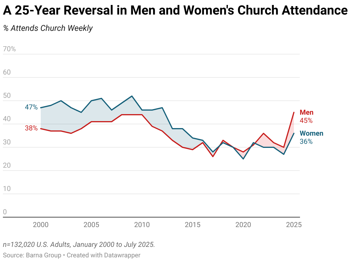 church attendance graph