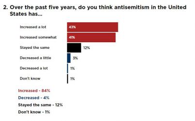 study showing antisemitism increasing