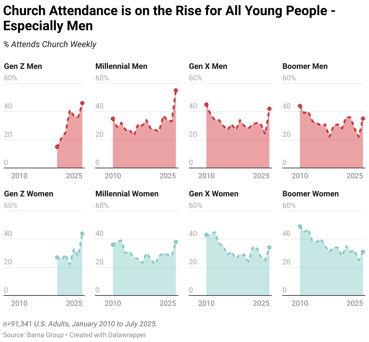 church attendance by demographic