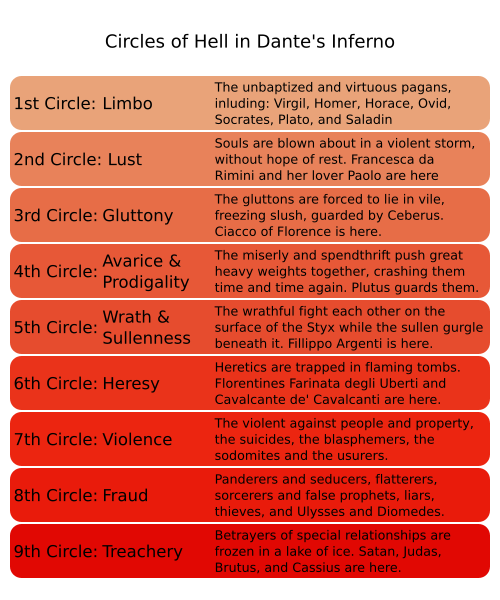 A table depicting the categories of sinners within each circle of Hell as written by Dante.