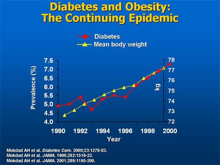 graph comparing rates of diabetes and obesit