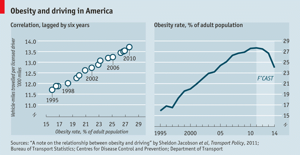 graph comparing rates of diabetes and obesit