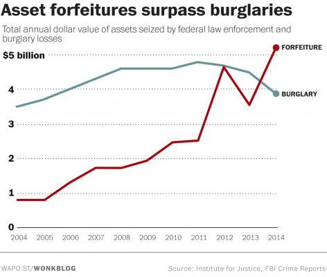 Civil asset forfeiture statistics
