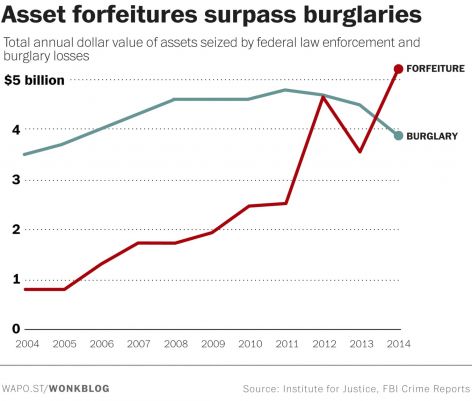 Civil asset forfeiture statistics