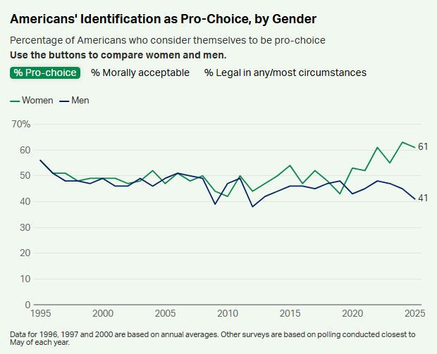 gallup survey on abortion
