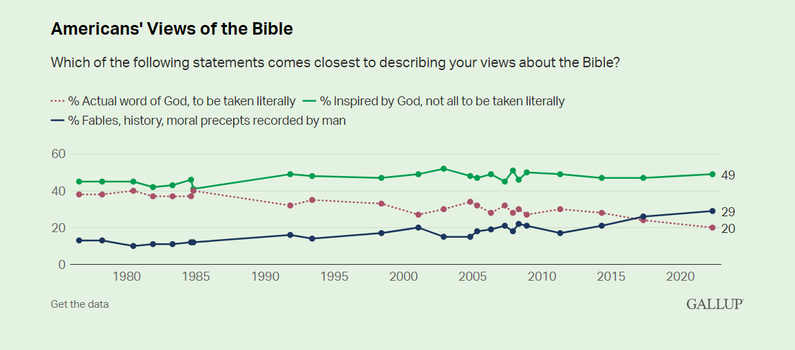 graph showing decline in literal belief in Bible