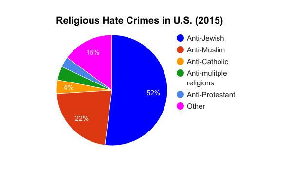 A graph of religious hate crimes in 2015