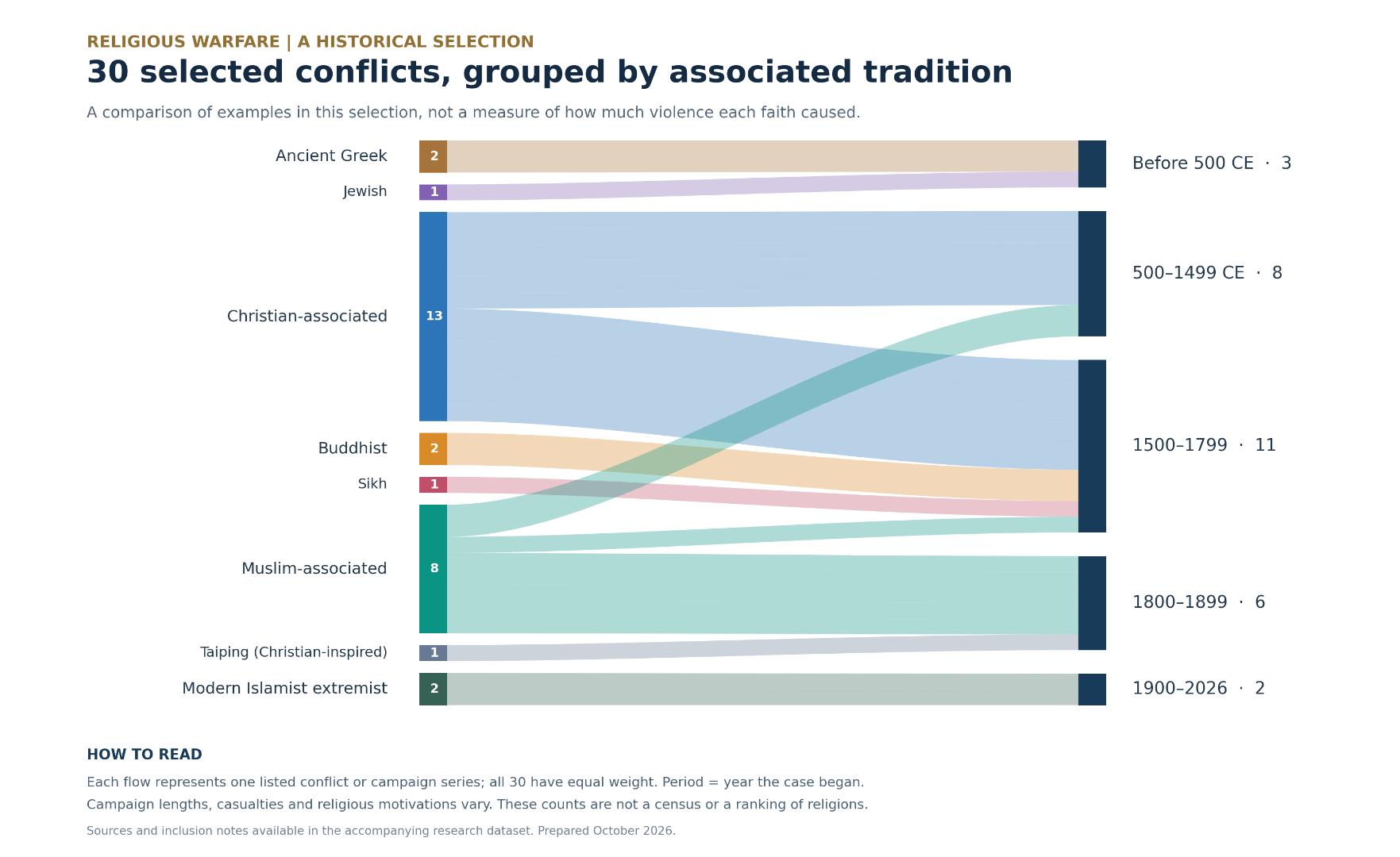 Sankey diagram showing 30 historical religious conflicts grouped by faith tradition and historical period. Christianity and Islam account for the largest numbers of conflicts in the selected examples, with smaller representations from Buddhism, Judaism, Sikhism, and other traditions.