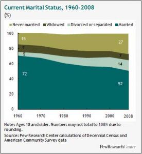 graph showing marriage rates declining from 1960-2008