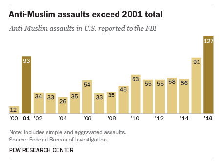 Graph showing rise in anti-muslim hate crimes