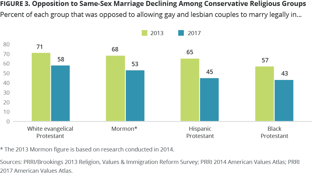 Religious opposition to same sex marriage