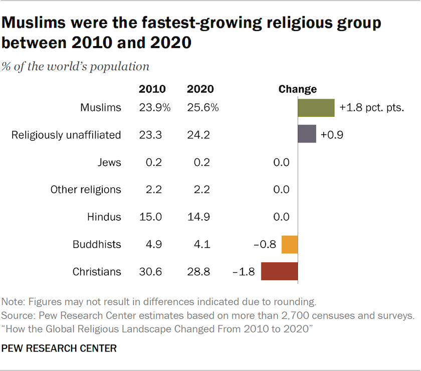 Graph showing growth and decline of world religions