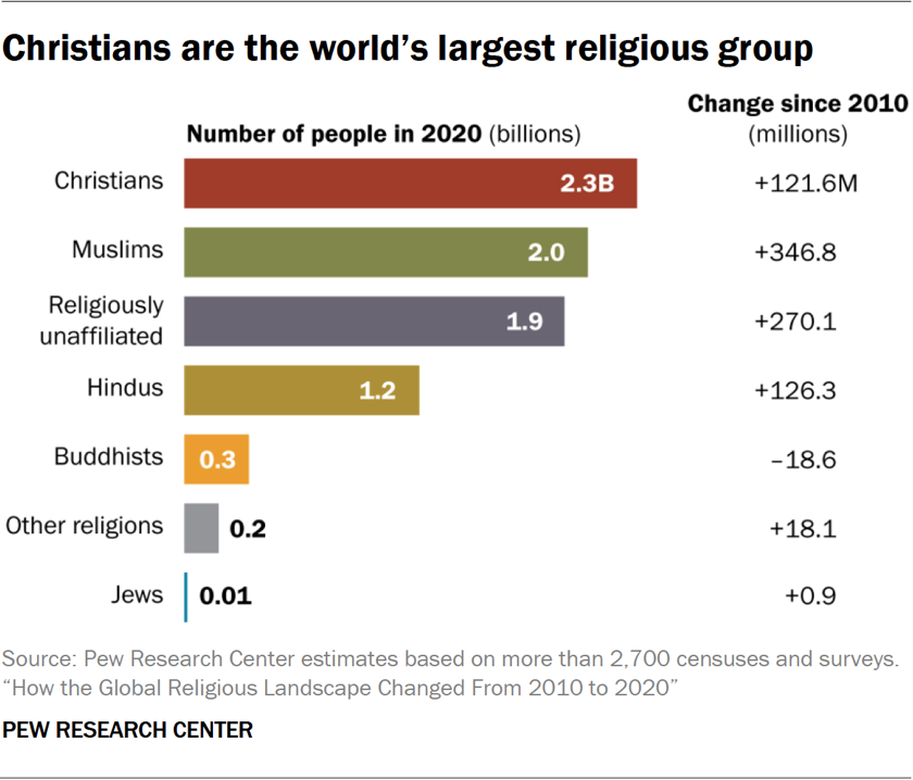 Graph showing global religious distribution