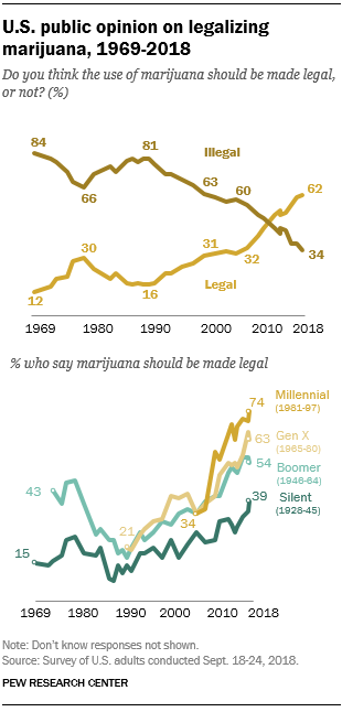 A Pew Research study showing growing popularity of marijuana