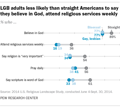 Pew Research LGB faith study