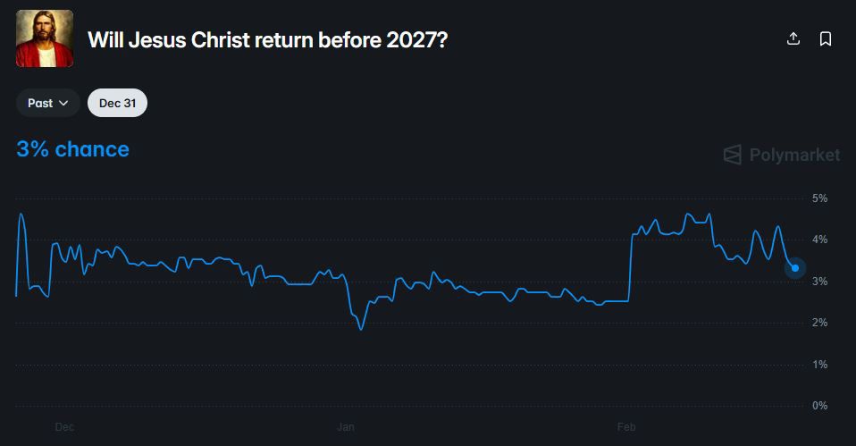 graph depicting betting odds for jesus return next year
