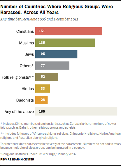 A graph of most persecuted religions