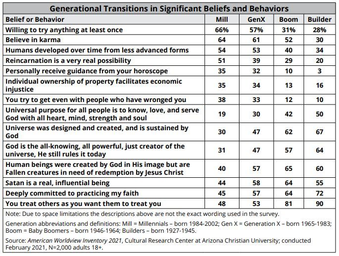Study about religious beliefs of different generations
