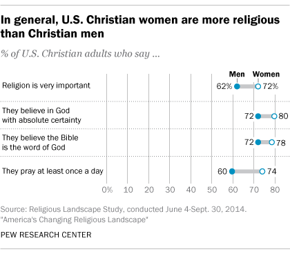 A gender gap among Christians