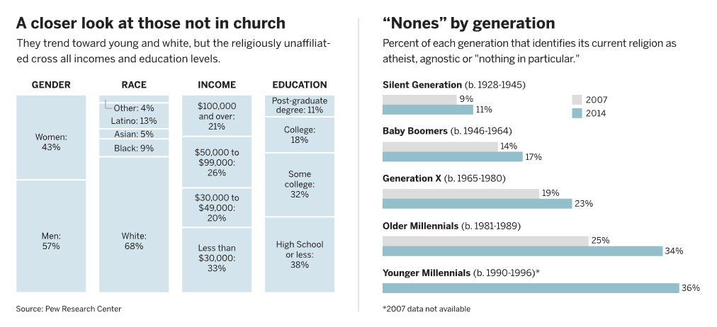 Religious nones graph