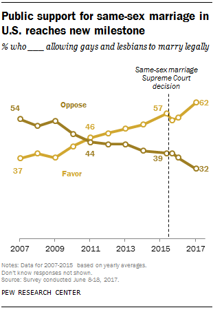 A chart showing support for gay marriage