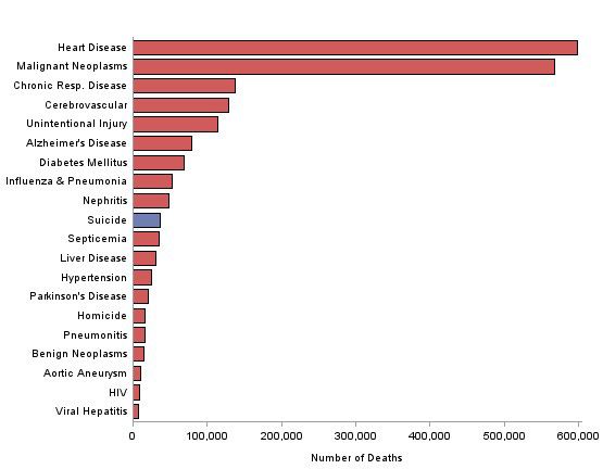 chart showing leading causes of death