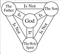 Christian Concept of the Trinity