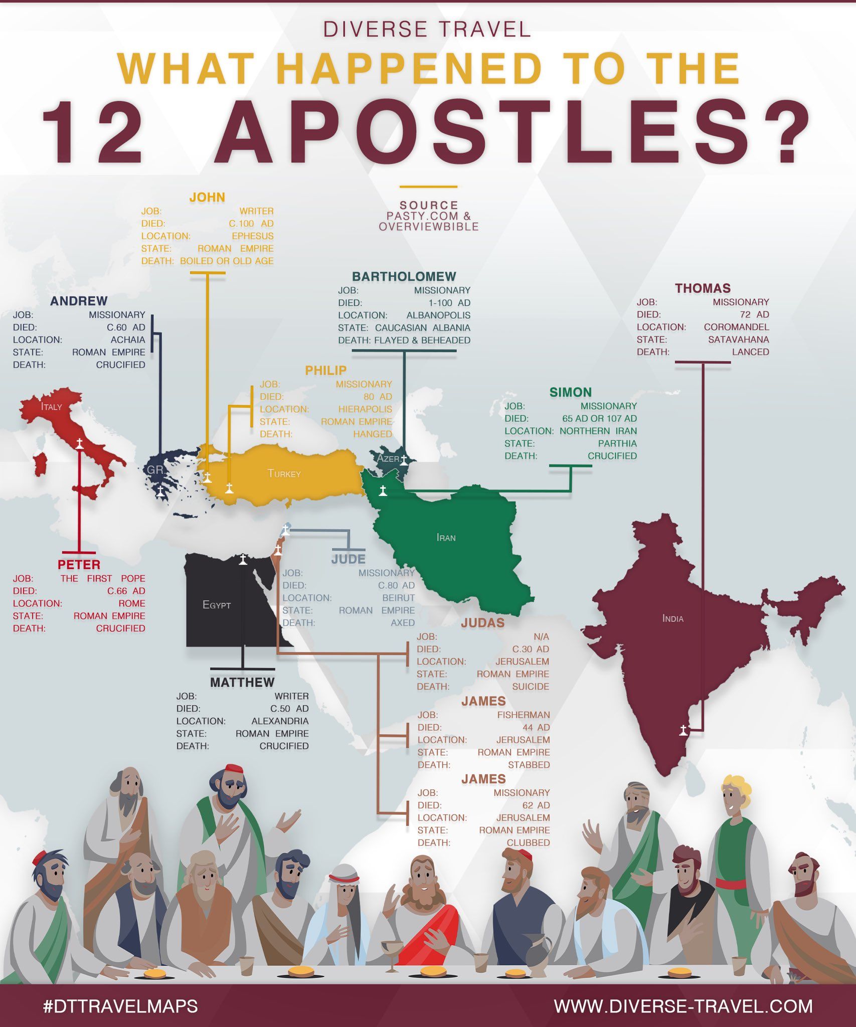 The 12 apostles of Jesus and their fates