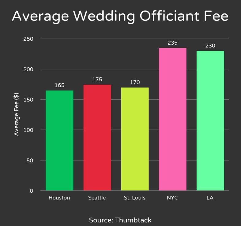 Average cost of a wedding officiant by city