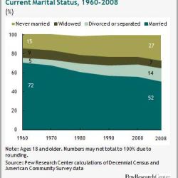 Is Marriage Going Out Of Fashion?