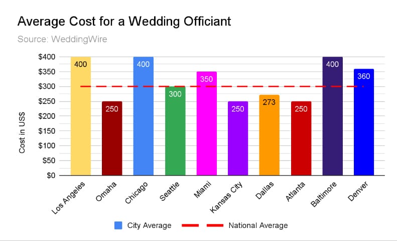Average Cost for a Wedding Officiant