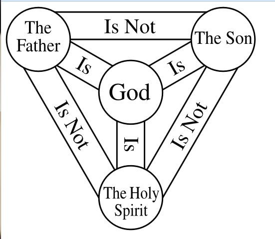 Christian Concept of the Trinity
